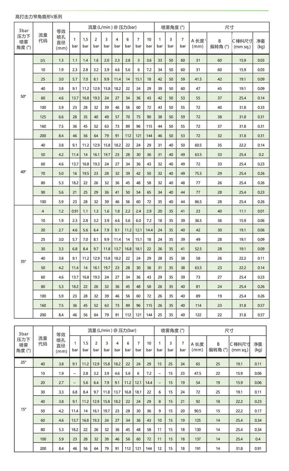 窄角型高打擊力<a href='http://hnwczs.cn/shanxingpenzui/' target='_blank'><u>扇形噴嘴</u></a>