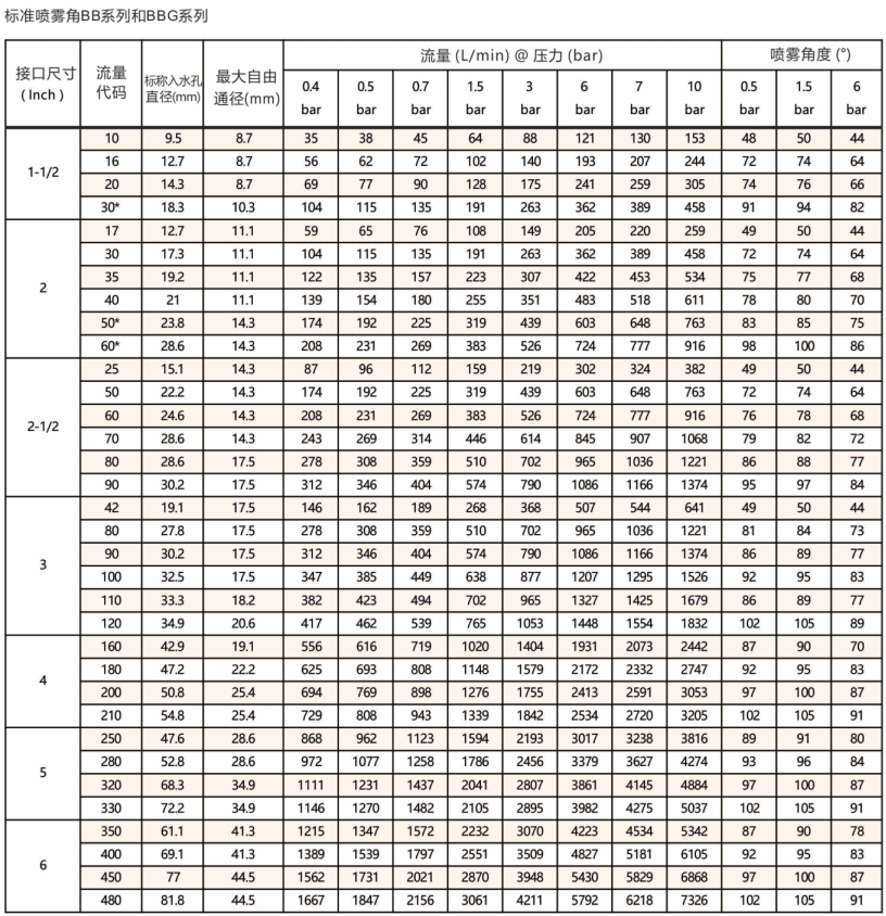 標準<a href='http://hnwczs.cn/shixinzhuipenzui/' target='_blank'><u>實心錐噴嘴</u></a>BB系列