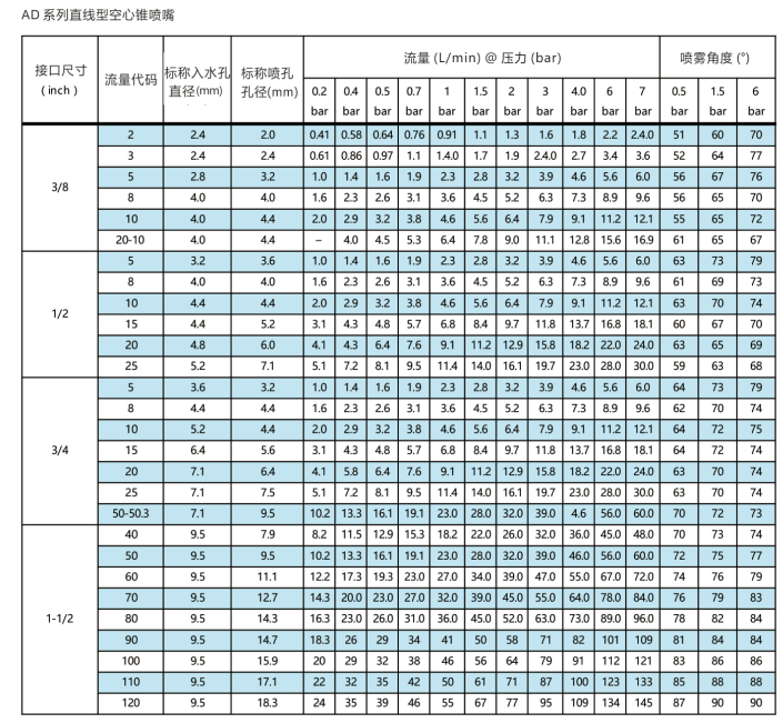 AD系列直線型<a href='http://hnwczs.cn/kongxinzhuipenzui/' target='_blank'><u>空心錐噴嘴</u></a>