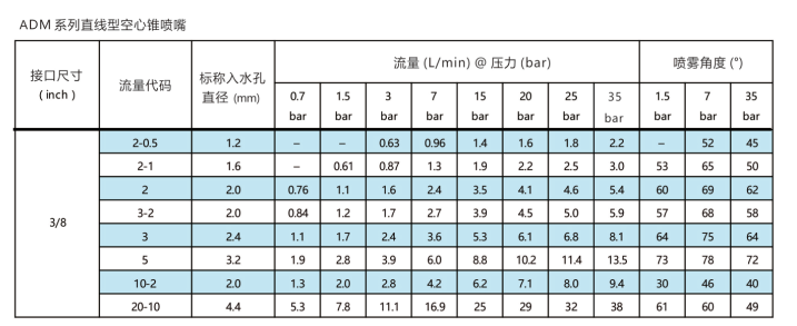 AD系列直線型<a href='http://hnwczs.cn/kongxinzhuipenzui/' target='_blank'><u>空心錐噴嘴</u></a>