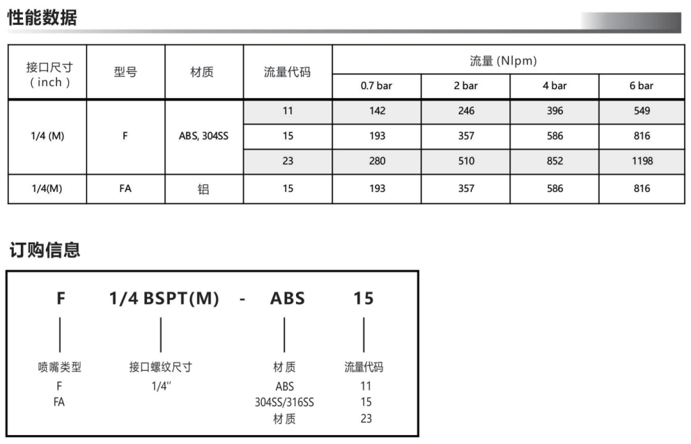 F型吹風(fēng)噴嘴