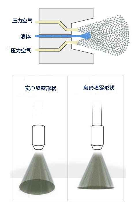 空氣霧化精密噴霧系統(tǒng)